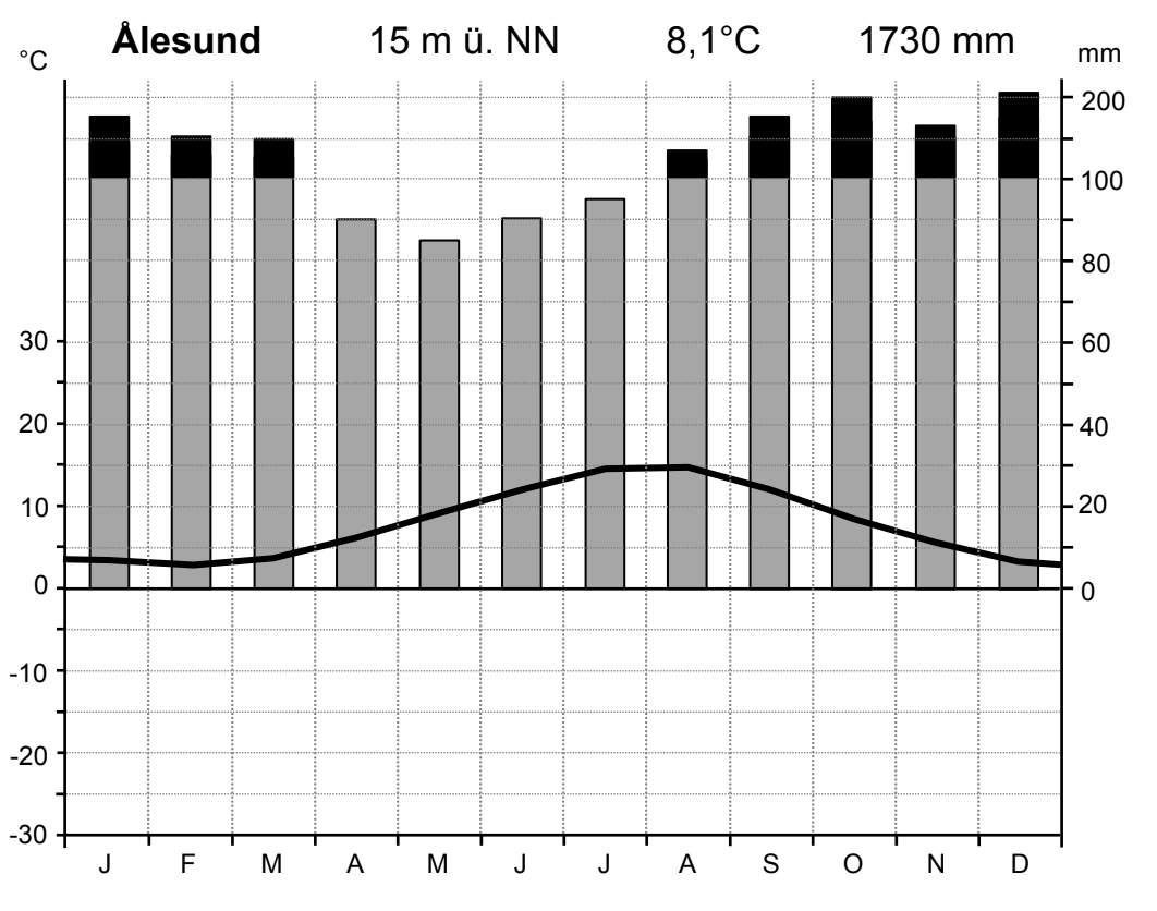 Klimadiagramm Ålesund mit monatlichen Niederschlägen als Balken und durchschnittlicher Temperatur als Linie